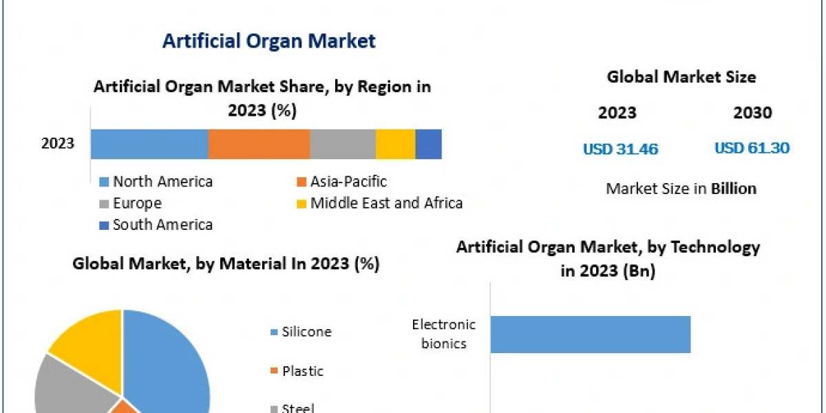 Artificial Organ Market: Driving Innovations in Regenerative Medicine 2030