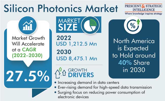 Silicon Photonics Market Size, Trends & Growth Insights, 2030