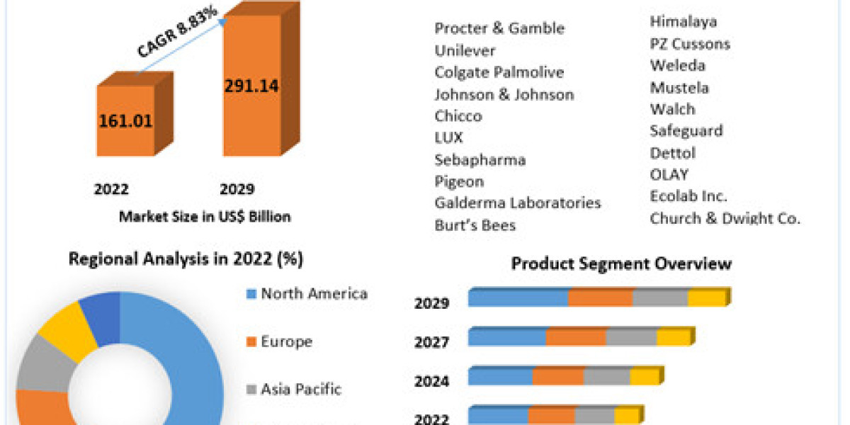 Soap and Detergent Market Emerging Technologies, Development Status And Industry Expansion Strategies 2029