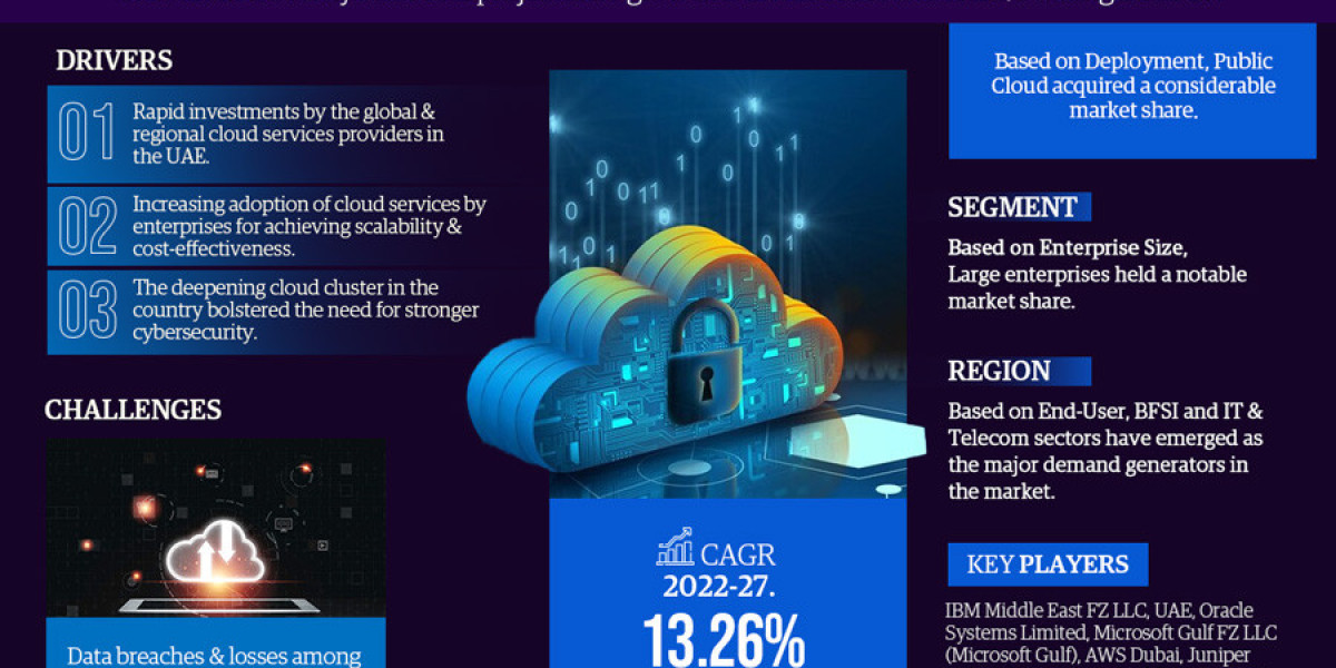 UAE Cloud Security Market Trend, Size, Share, Trends, Growth, Report and Forecast 2022-2027