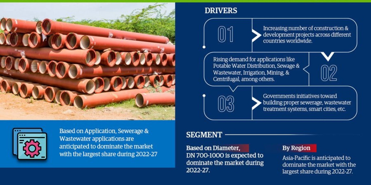 Global Ductile Iron Pipes Market Trend, Size, Share, Trends, Growth, Report and Forecast 2022-2027