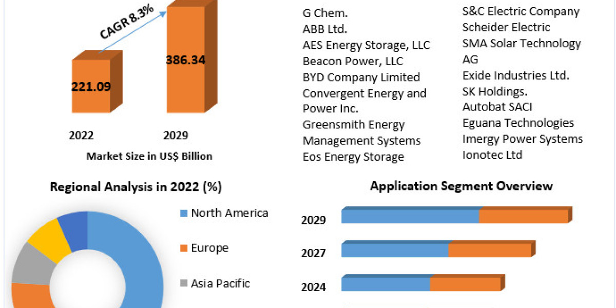 Energy Storage Systems Market Business Growth, Opportunities And Market Scope By 2029