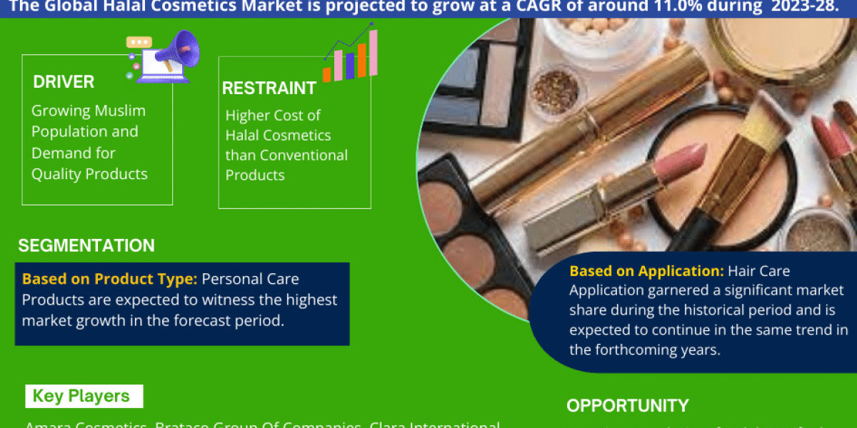 Global Halal Cosmetics Market 2023-2028: Share, Size, Industry Analysis, Growth Drivers, Innovation, and Future Outlook