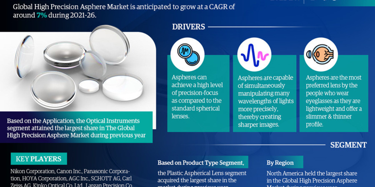 Global High Precision Asphere Market Trend, Size, Share, Trends, Growth, Report and Forecast 2021-2026