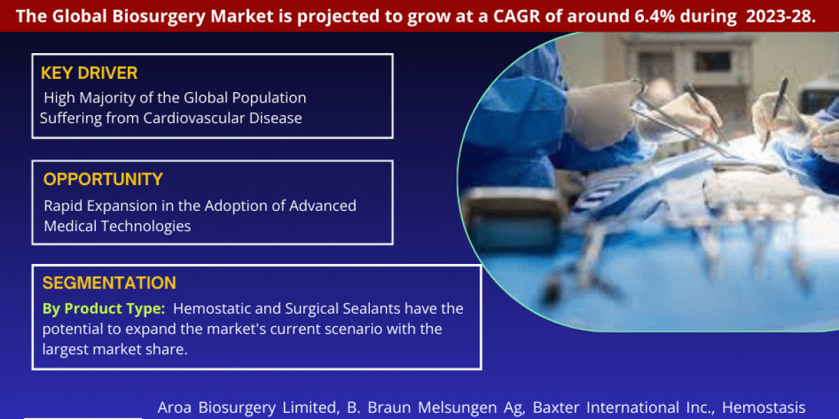 Global Biosurgery Market Business Strategies and Massive Demand by 2028 Market Share | Revenue and Forecast