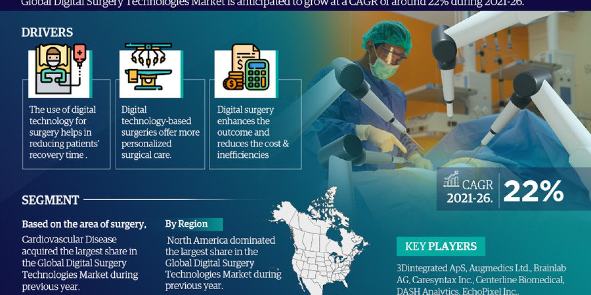 Global Digital Surgery Technologies Market Trend, Size, Share, Trends, Growth, Report and Forecast 2021-2026