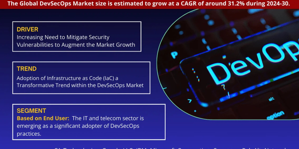 DevSecOps Market to Exhibit Sustained Growth at a CAGR of 31.2% By 2030| MarkNtel Advisors