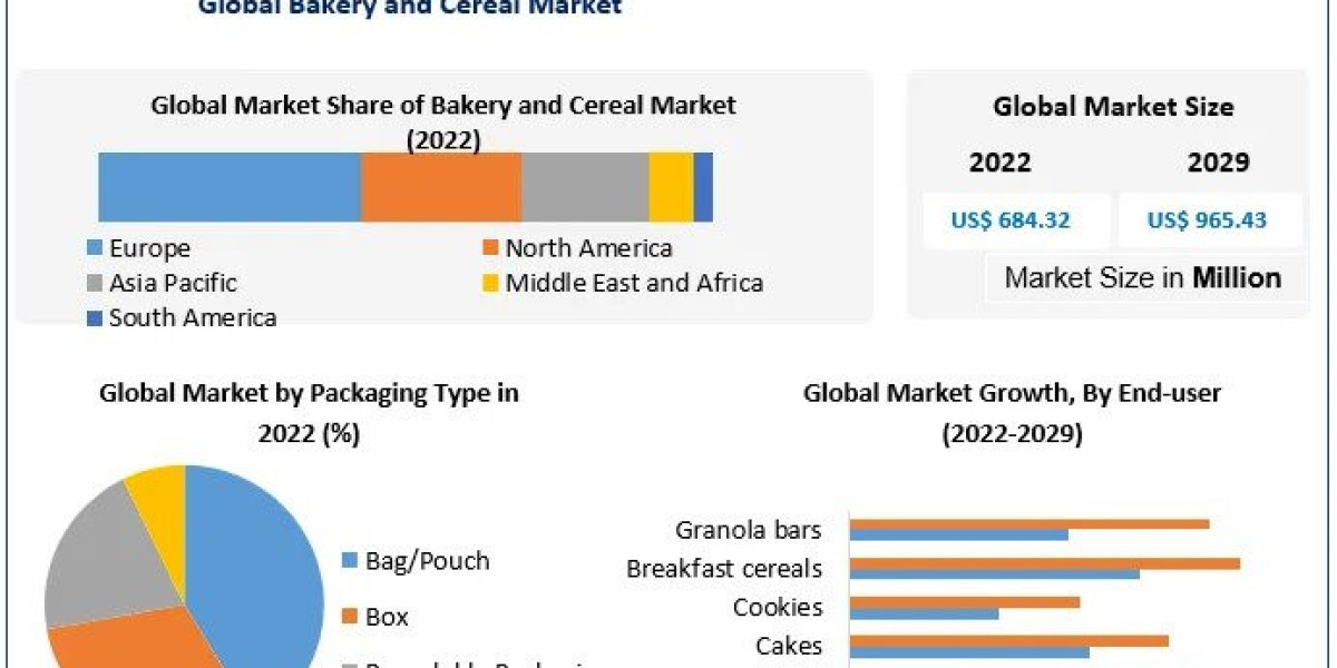 Bakery and Cereal Market Size, Growth, Overcoming Challenges and Unlocking the Potential of the Market 2029