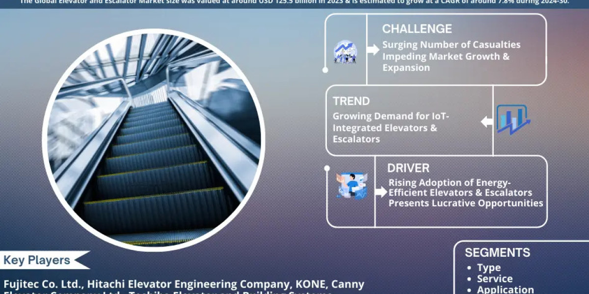 Elevator and Escalator Market Trend, Size, Share, Growth, Report and Forecast 2024-2030