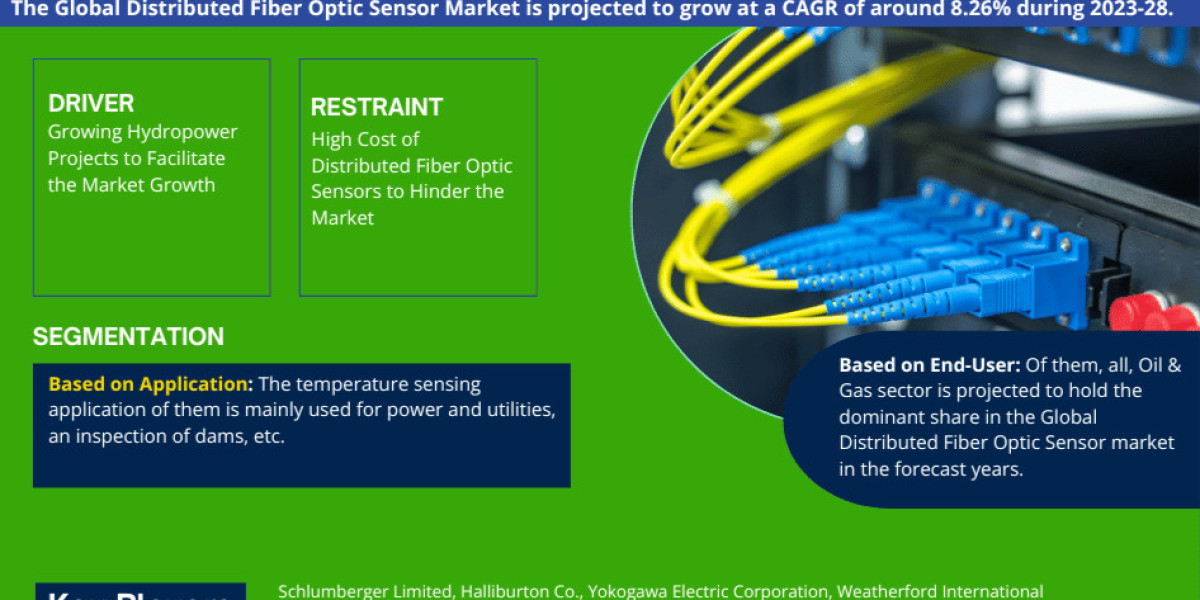 Distributed Fiber Optic Sensor Market Research Report - By Industry Size, Share, Growth Trends and Forecast 2023 – 2028