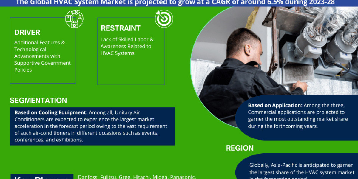 HVAC System Market Expects CAGR Growth to Approx. 6.5% by 2028 As Revealed in New Report