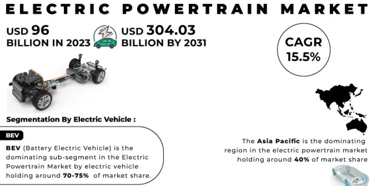 Electric Powertrain Market Trends: Insights & Forecast 2031