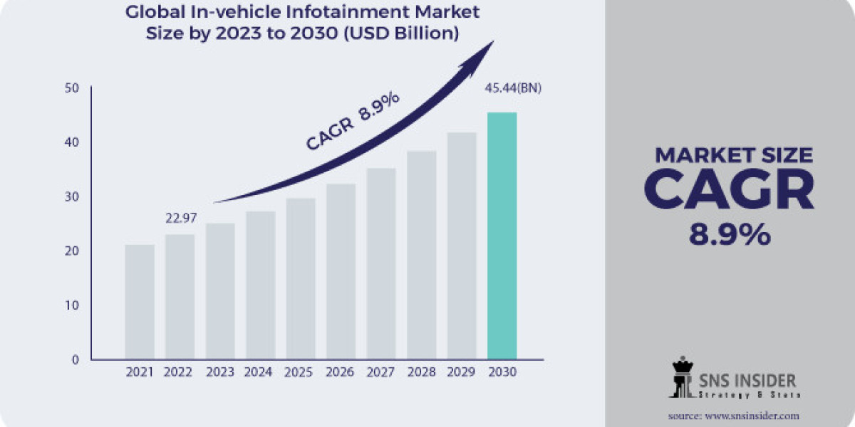 In vehicle Infotainment Market: Understanding SWOT Analysis & Future Prospects