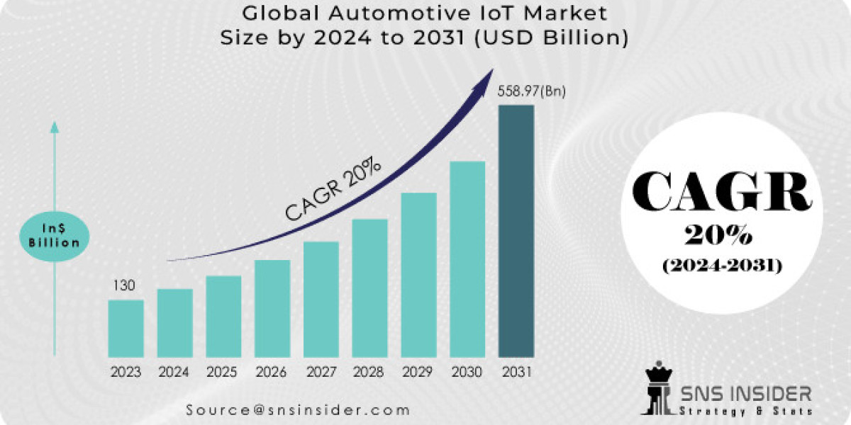 Automotive IoT Market: Size, Share & Industry Forecast