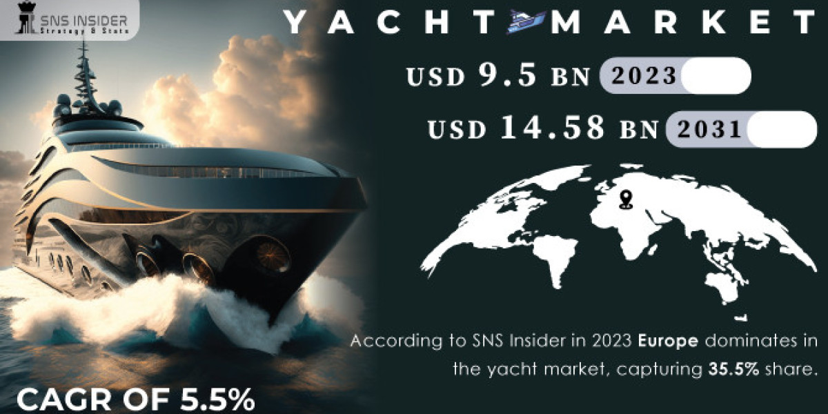 Yacht Market: Size, Growth & Opportunities 2031