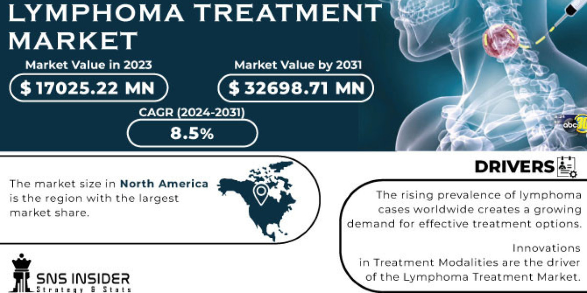 COVID-19 Impact on Lymphoma Treatment Market Size