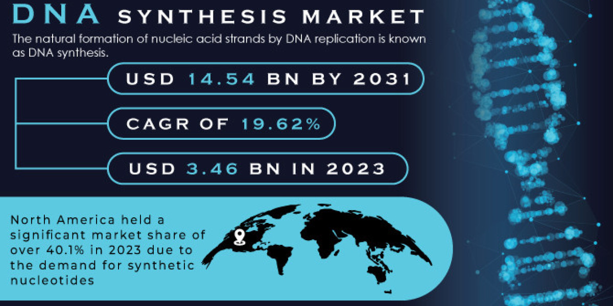 Innovations Shaping DNA Synthesis Market Size Growth