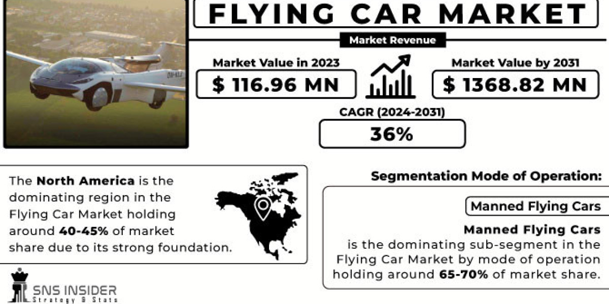 Flying Car Market Size Share Global Analysis Report 2031: Business Insights & Growth Trends