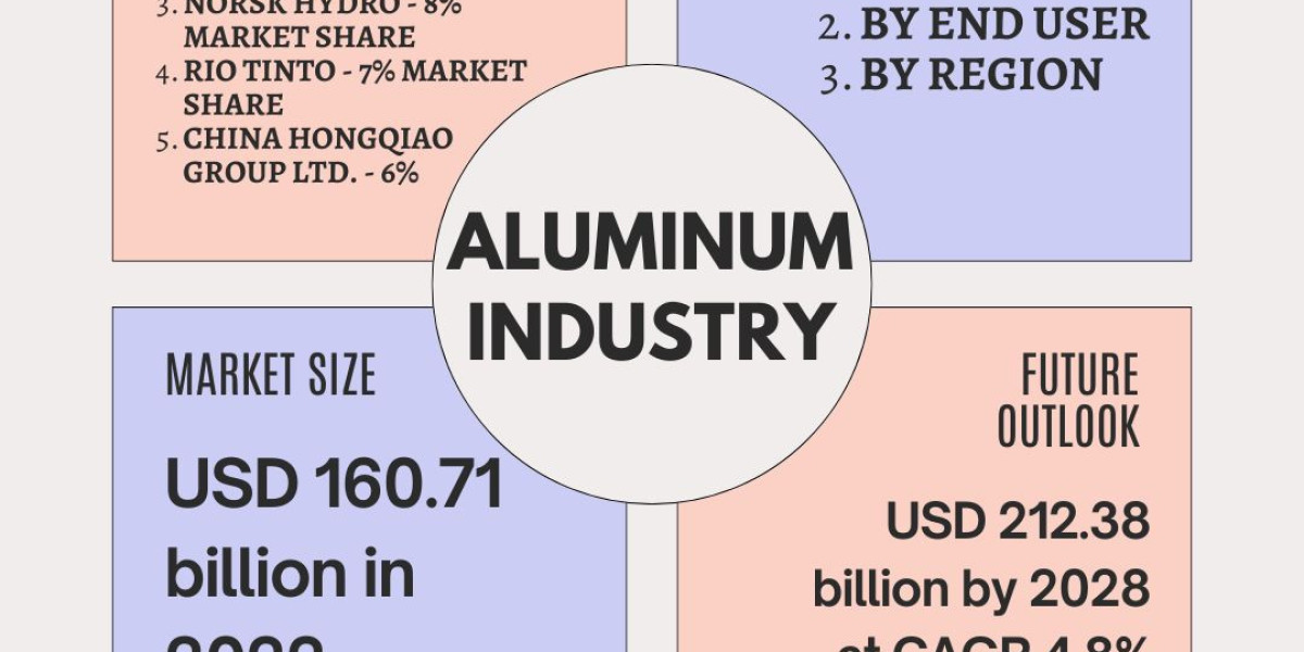 Top Player Analysis in Global Aluminum Market