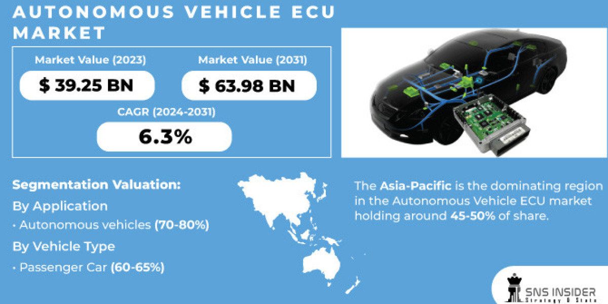 Autonomous Vehicle ECU Market Analysis: Trends, Growth & Forecast