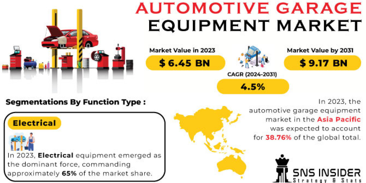 Automotive Garage Equipment Market: Size, Share & Business Insights