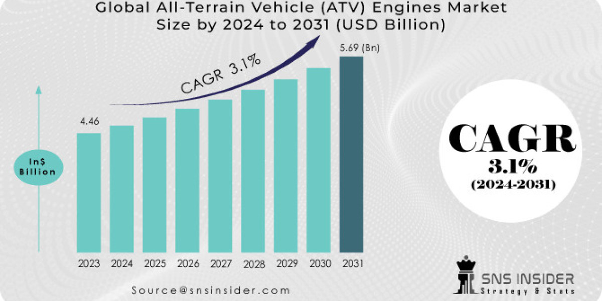 All Terrain Vehicle Engines Market Size Share Global Analysis Report 2031: Business Insights & Growth Trends