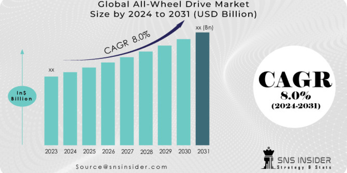 All Wheel Drive Market: Size, Share & Business Insights
