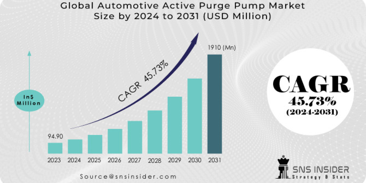 Automotive Active Purge Pump Market: Share, Size & SWOT Analysis