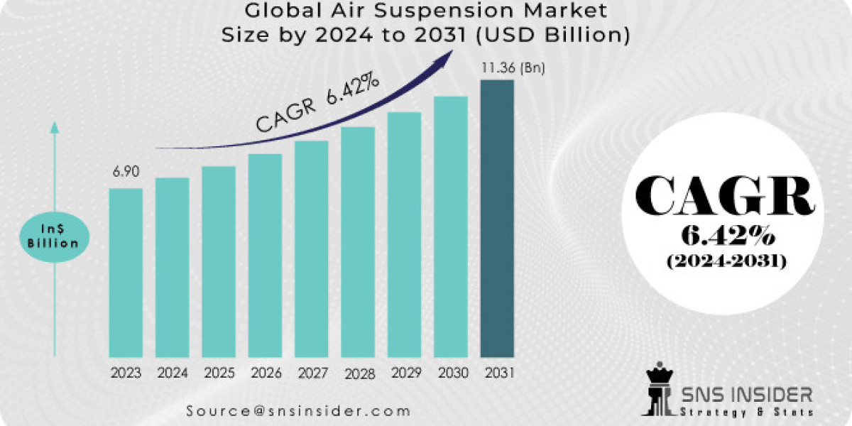 Air Suspension Market: Key Players & SWOT Analysis