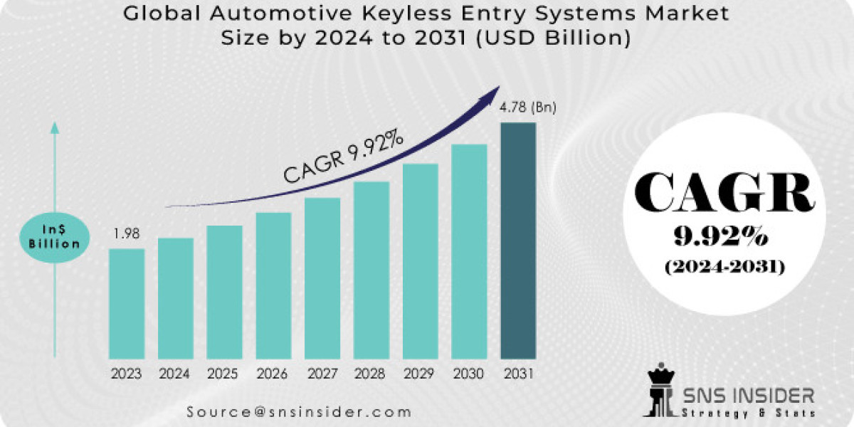 Automotive Keyless Entry Systems Market: Share, Size & SWOT Analysis