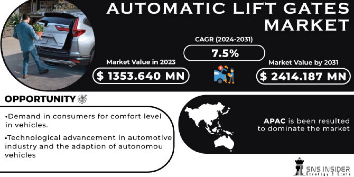 Automatic Lift Gates Market: Share, Size & SWOT Analysis
