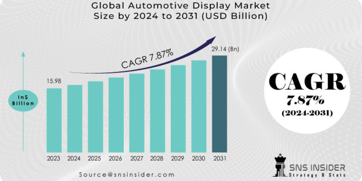 Automotive Display Market: Size, Share & Industry Forecast