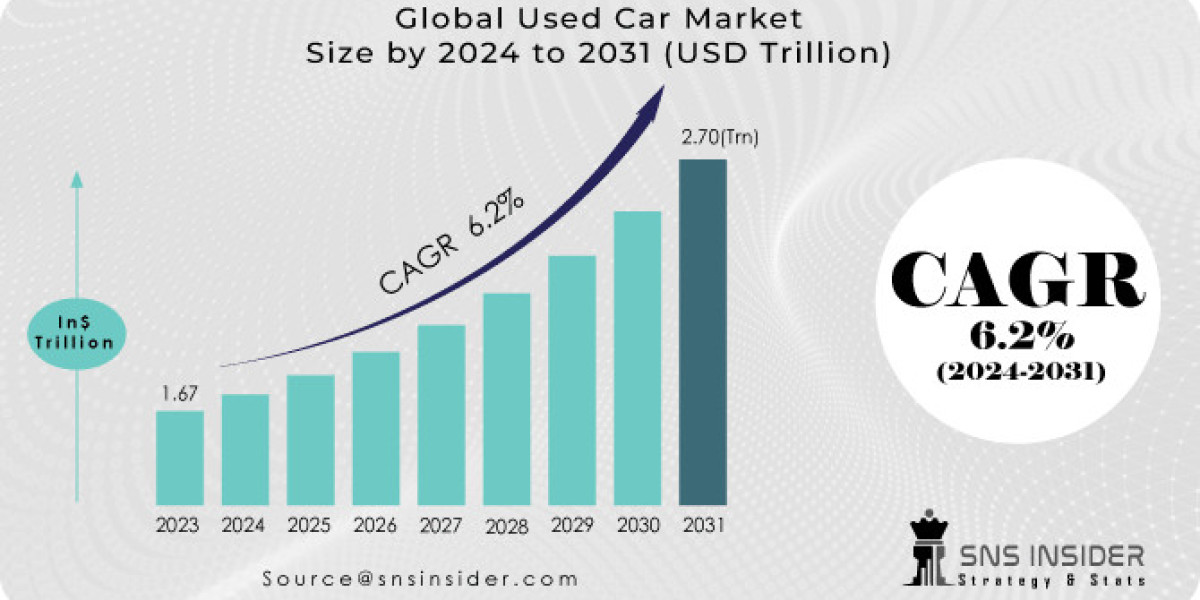 Used Car Market: Size, Share & Industry Forecast