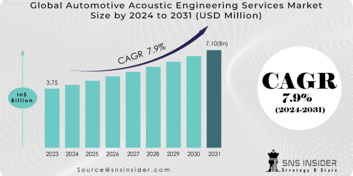 Automotive Acoustic Engineering Services Market: Understanding SWOT Analysis & Future Prospects