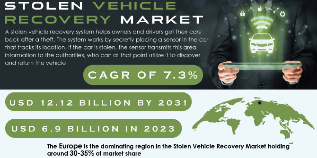 Stolen Vehicle Recovery Market: Size, Share & Key Players 2031