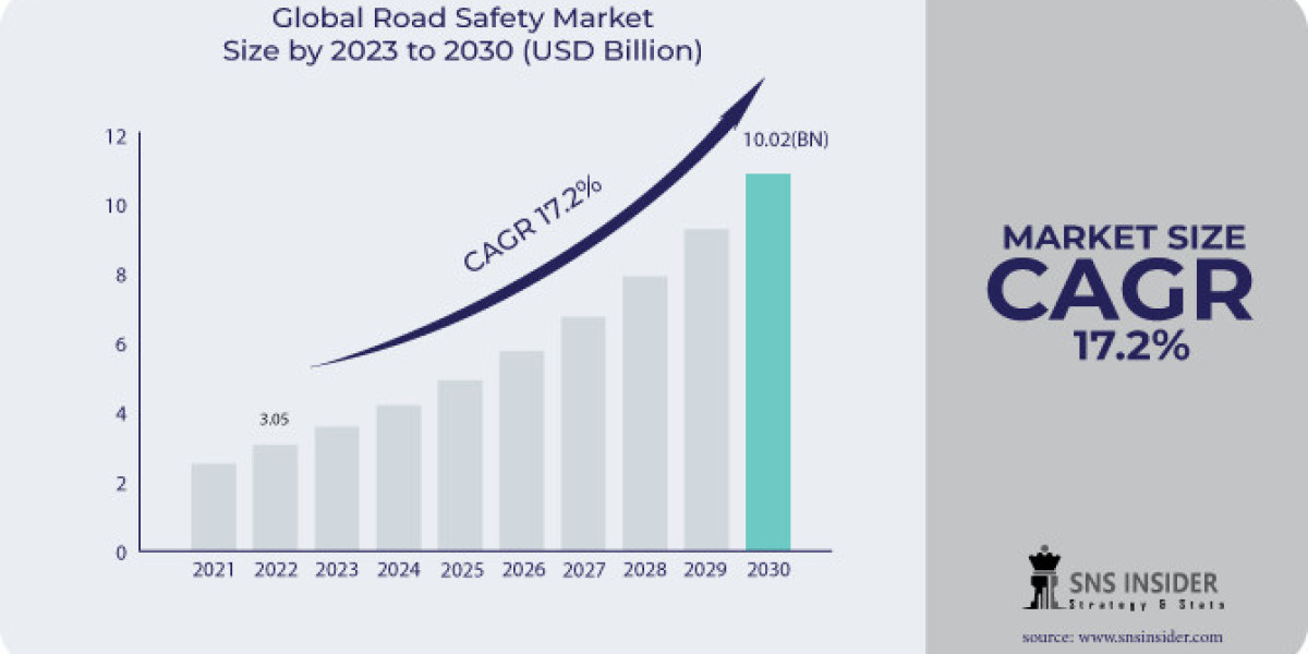 Road Safety Market: Exploring Opportunities, Growth Strategies & Analysis