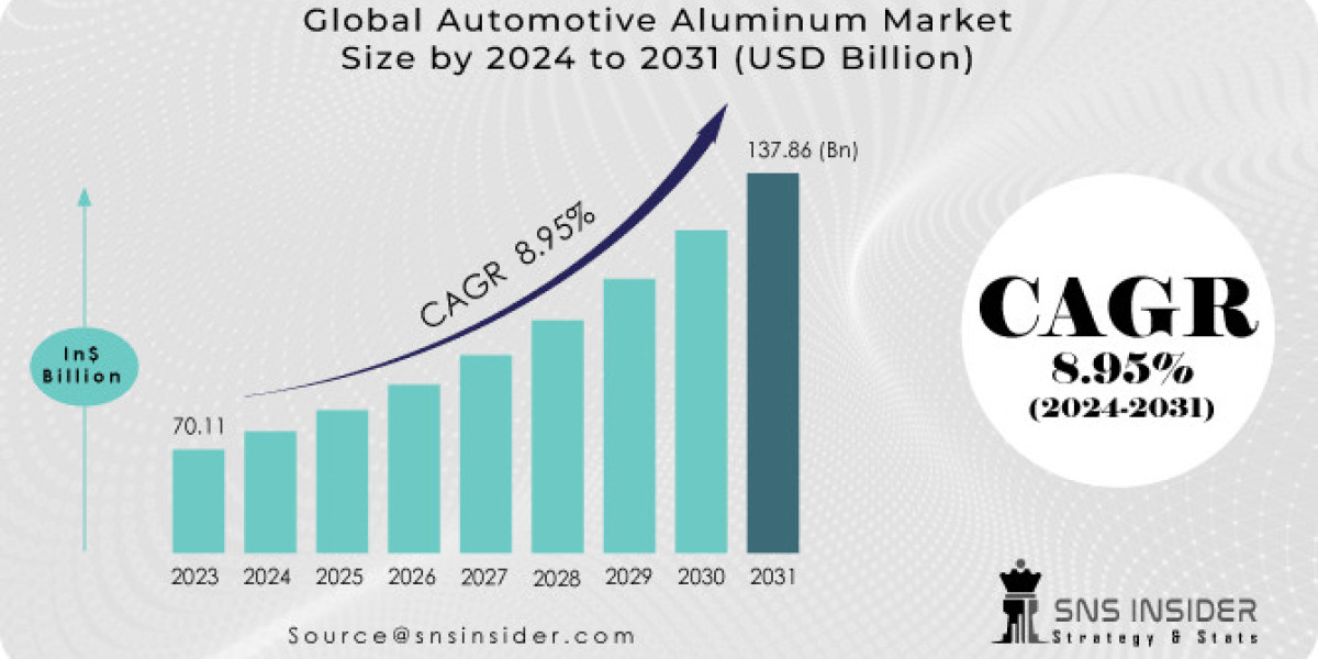 Automotive Aluminum Market: Size, Share & Business Insights
