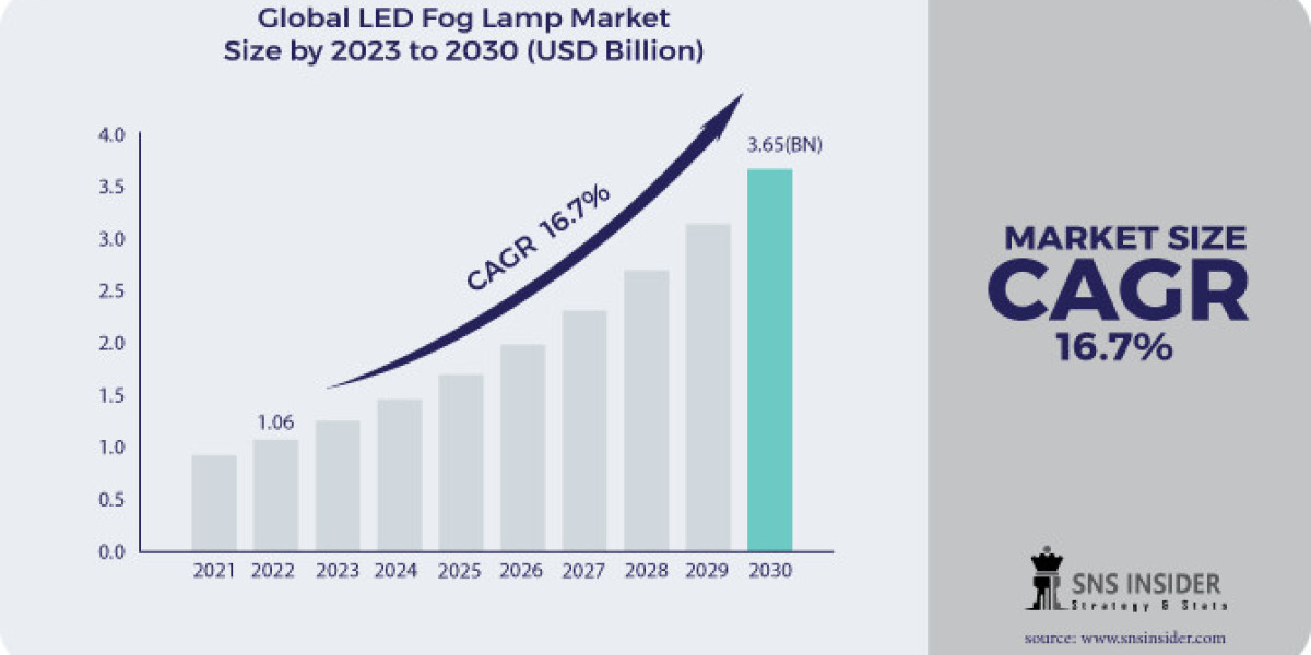 LED Fog Lamp Market Trends: Growth & Forecast