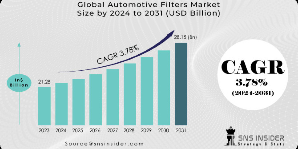 Automotive Filters Market: Share, Size & SWOT Analysis