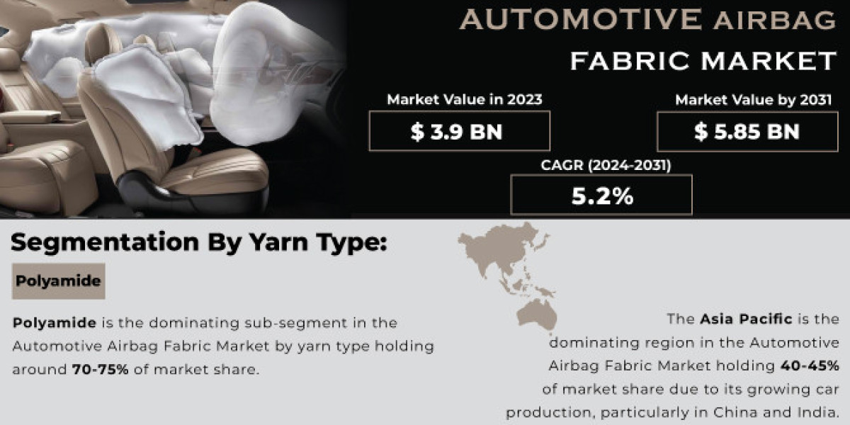 Automotive Airbag Fabric Market Insights: Trends & Forecast 2031