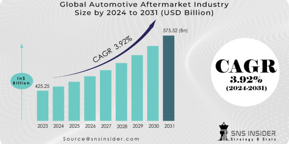 Automotive Aftermarket Industry Market: Size, Growth & Opportunities 2031