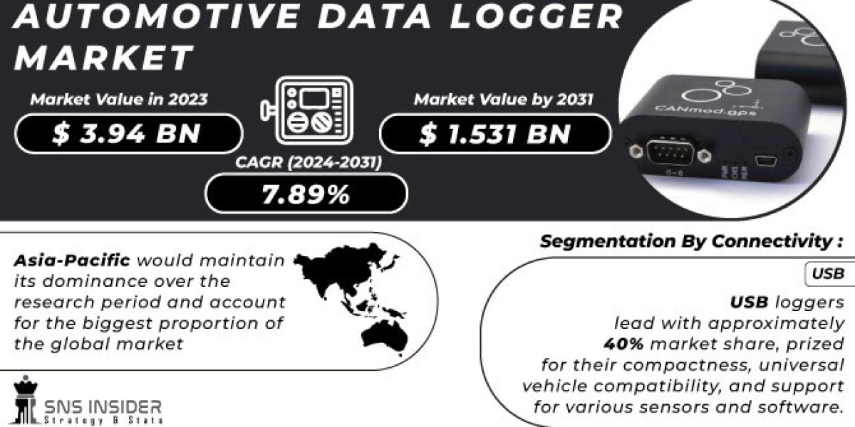 Automotive Data Logger Market Analysis: Size, Growth & Trends