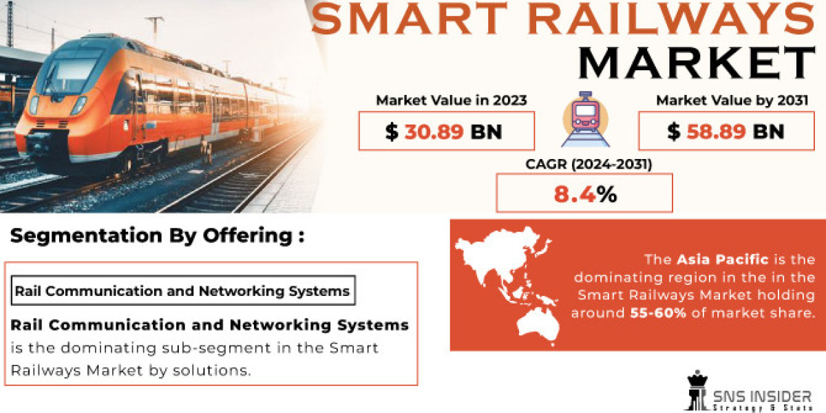 Smart Railways Market: Size, Share & Industry Forecast