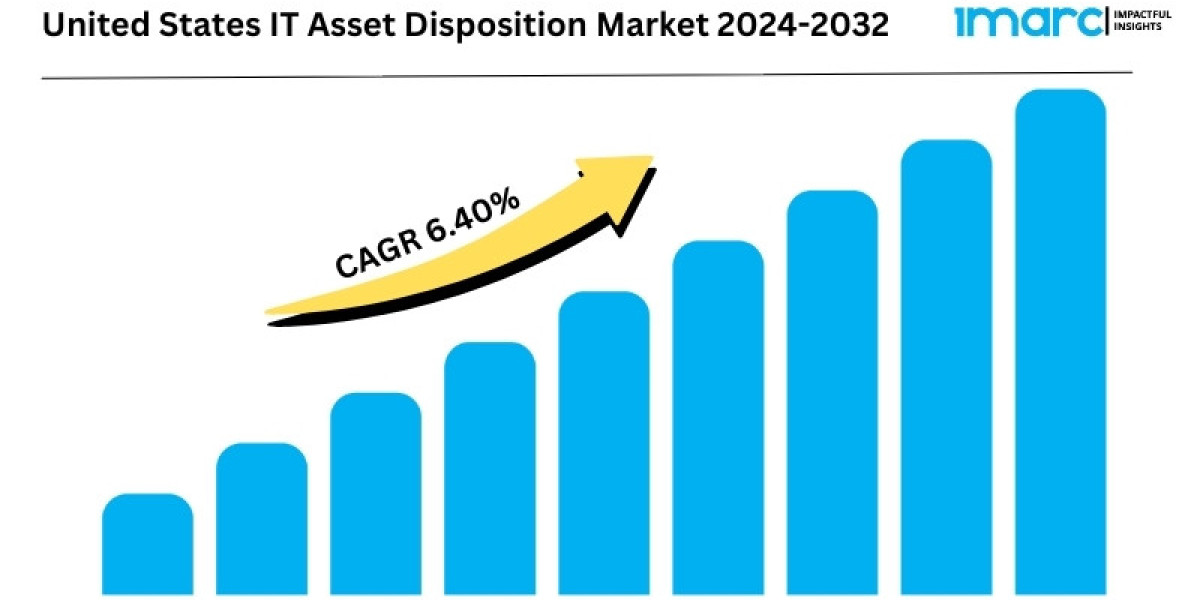 United States IT Asset Disposition Market is Booming with a CAGR of 6.40% by 2032