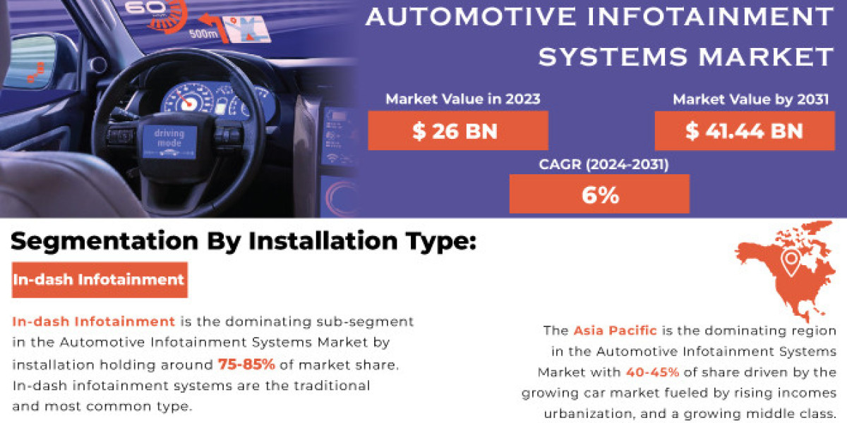 Automotive Infotainment Systems Market Size, Share & Industry Trends