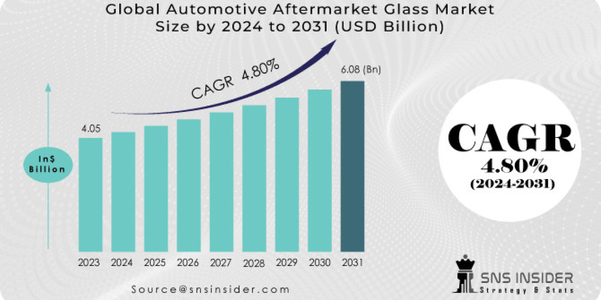 Automotive Aftermarket Glass Market Growth: Trends & Forecast 2031