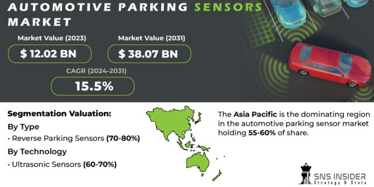 Automotive Parking Sensors Market: Share, Size & SWOT Analysis