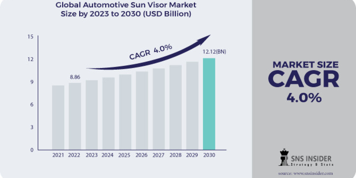 Automotive Sun Visor Market: Emerging Trends in Size, Share & Forecasts