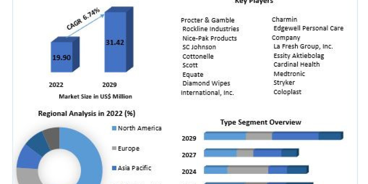 Flushable Wipes Market Demand Will Reach a Value of USD 31.42 Mn. by the Year 2030, At a  CAGR of 6.74%