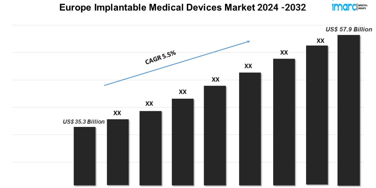 Europe Implantable Medical Devices Market Research Report and Outlook Forecast 2024-2032
